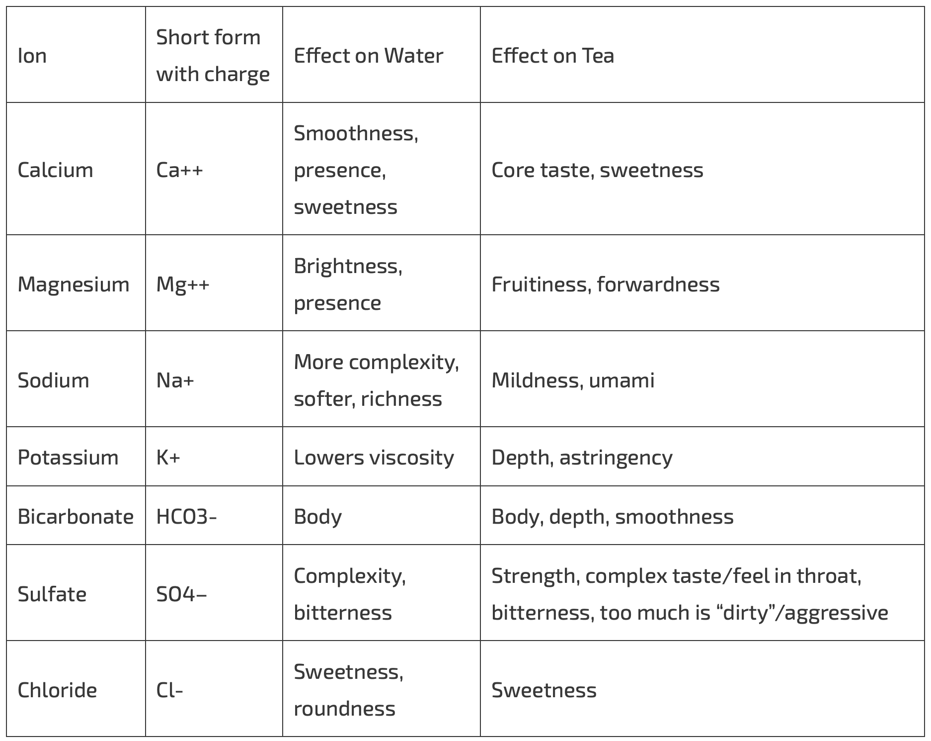 Table of different ions and their effects on water for tea. Credit to Max from Tea Secrets blog for this image and information.